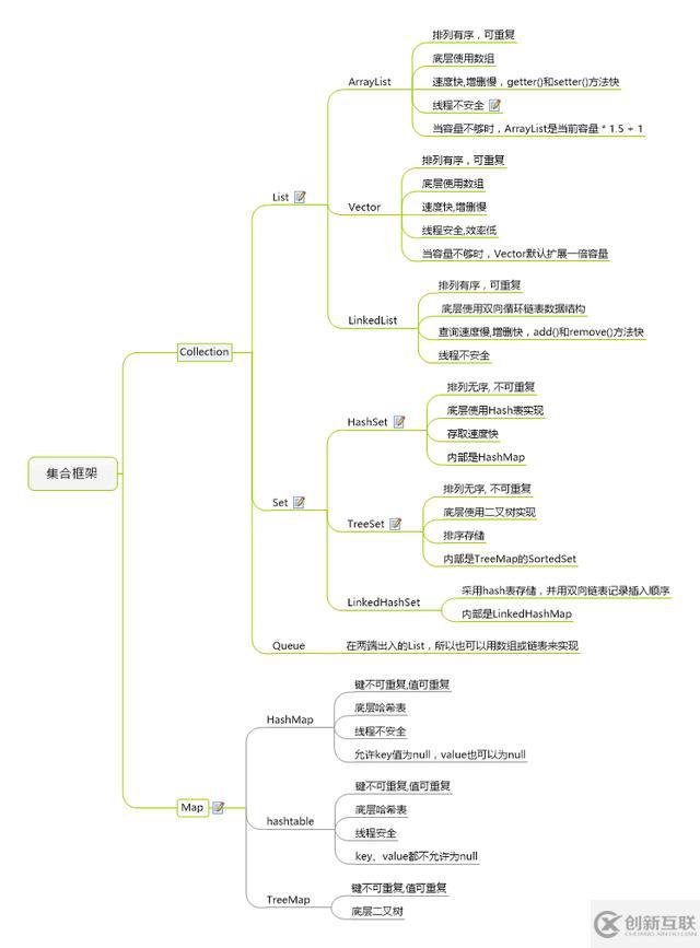 Java集合干貨系列-集合總體大綱