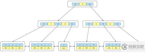 如何設計數據庫索引