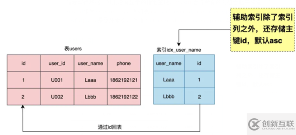 如何設計數據庫索引