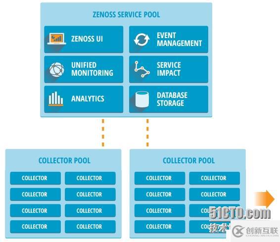 恭喜zenoss 5發布！