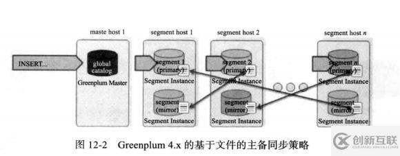 Greenplum -- segment 死機后恢復