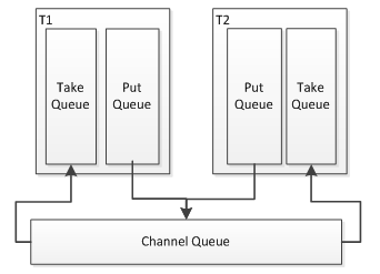 Flume架構中如何進行MemoryChannel事務實現