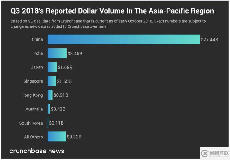 資本寒冬下，投資者持續押注中國市場
