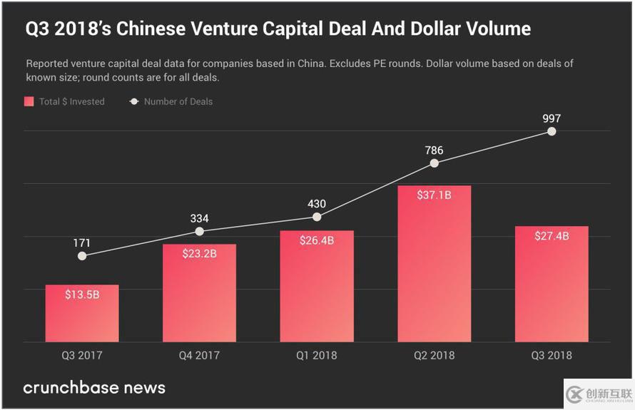 資本寒冬下，投資者持續押注中國市場