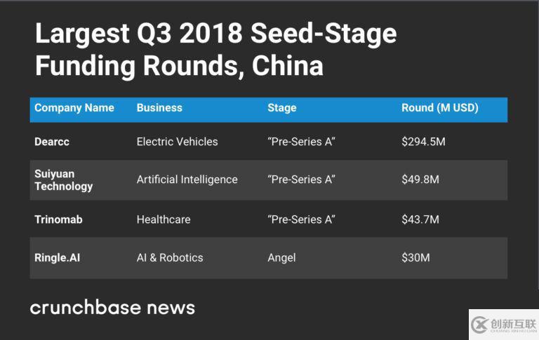 資本寒冬下，投資者持續押注中國市場