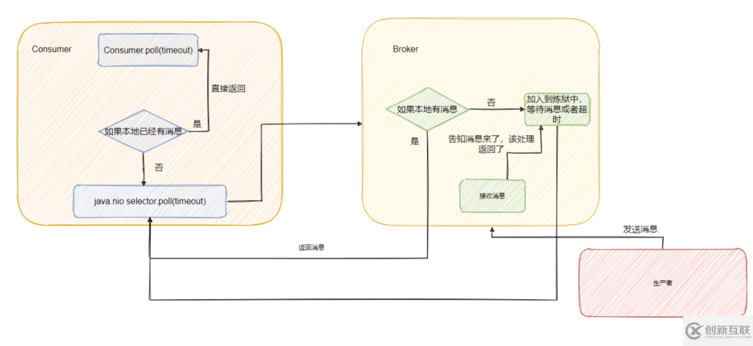 RocketMQ和Kafka是如何實(shí)現(xiàn)消息隊(duì)列的推拉模式