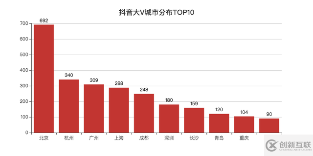 JavaScript可視化顯示數據實例分析