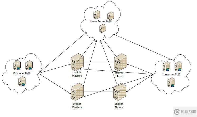 SpringBoot2.0 整合 RocketMQ ,實現請求異步處理