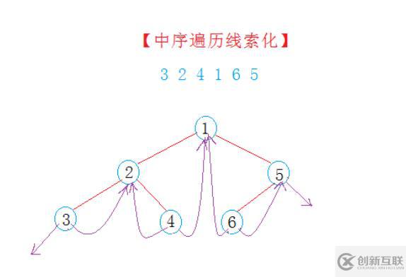 C++線索化二叉樹