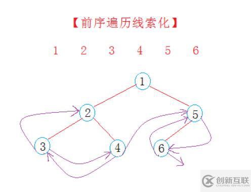 C++線索化二叉樹
