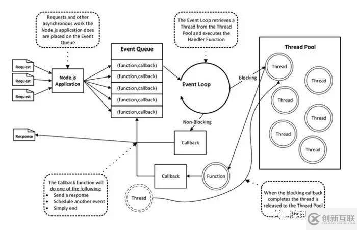 node.js是不是單線程