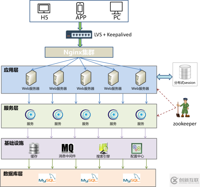 web服務(wù)器分布式系統(tǒng)有什么特點(diǎn)