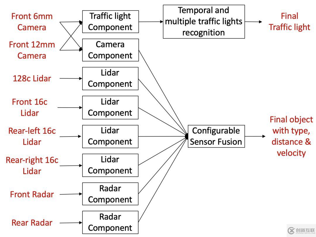 Apollo3.5感知模塊是什么