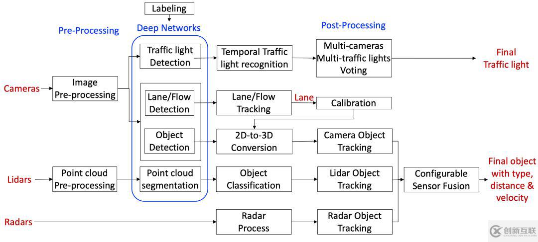Apollo3.5感知模塊是什么