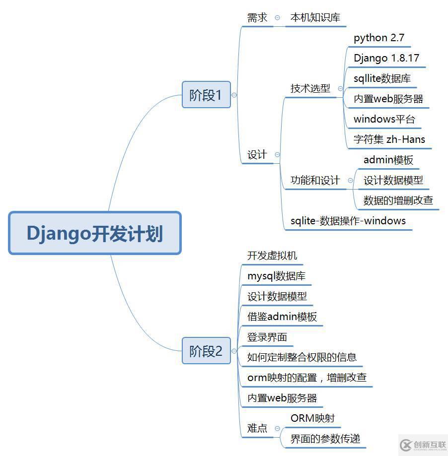 怎樣使用Django基礎模板搭建自己的知識庫