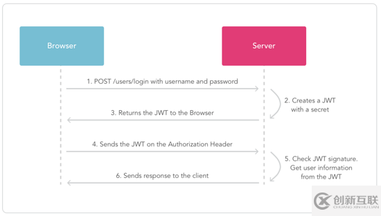 Java中使用JWT生成Token進行接口鑒權實現方法