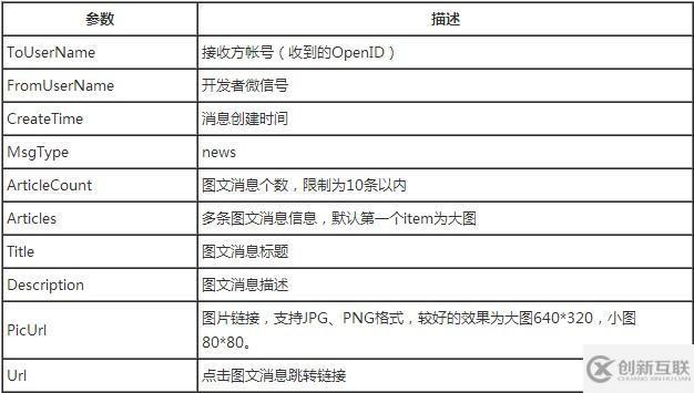 微信公眾平臺開發消息回復的示例分析