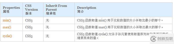 css3中內置函數有哪些
