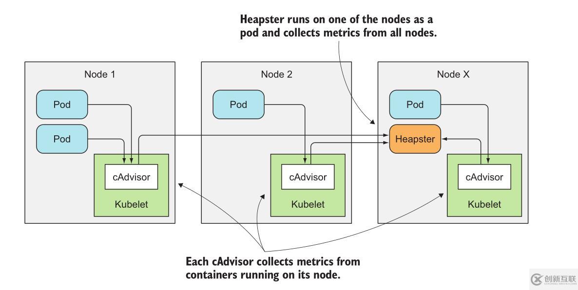 k8s實(shí)踐(十一):heapster+influxdb+grafana實(shí)現(xiàn)kubernetes集群監(jiān)