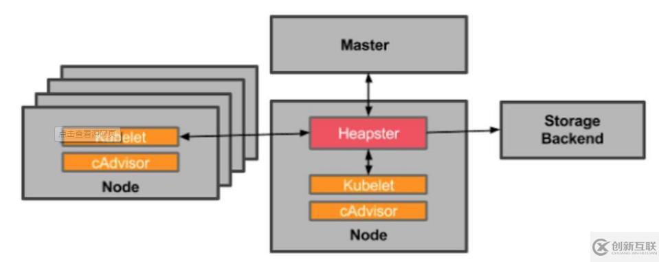 k8s實(shí)踐(十一):heapster+influxdb+grafana實(shí)現(xiàn)kubernetes集群監(jiān)
