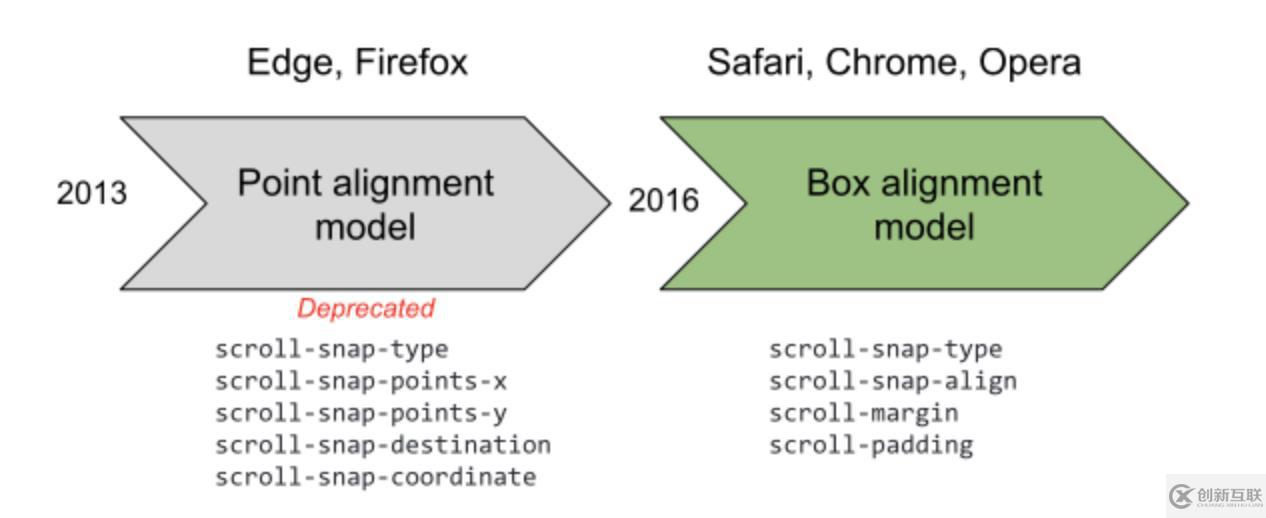 如何使用sroll-snap-type優化滾動