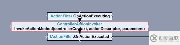 ASP.NET MVC 描述類型(二)