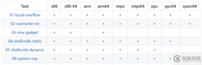 Linux二進(jìn)制漏洞利用開發(fā)任務(wù)的示例分析
