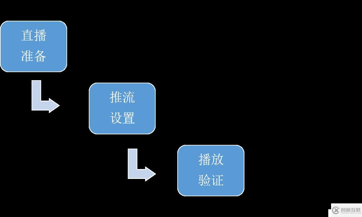 Nginx學習之配置RTMP模塊搭建推流服務