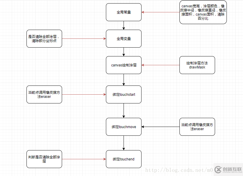 微信小程序canvas怎么實現刮刮樂效果