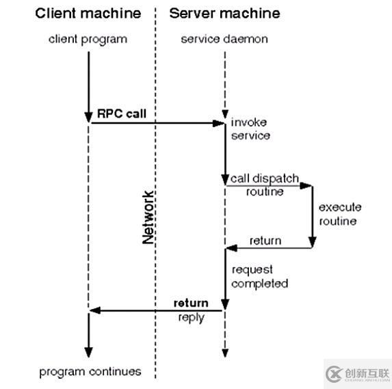 第九章 網絡文件共享服務之NFS