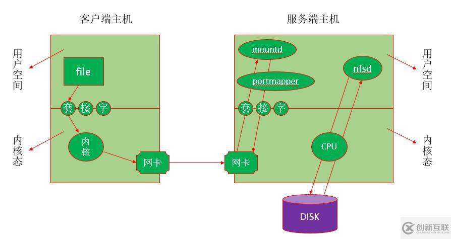 第九章 網絡文件共享服務之NFS