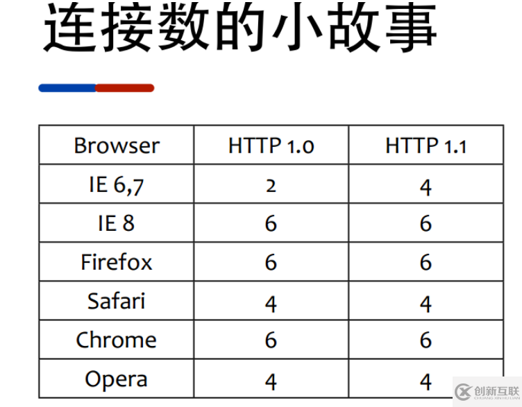 Nginx怎么合并請求連接且加速網(wǎng)站訪問