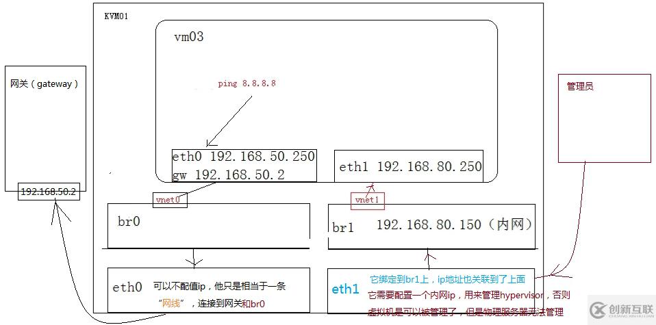 KVM虛擬機扁平化網絡架構設計的示例分析