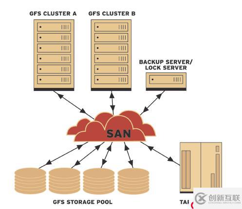 GFS基礎配置安裝（純實戰）