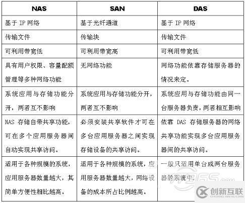 NAS、SAN、ISCSI存儲的個人理解