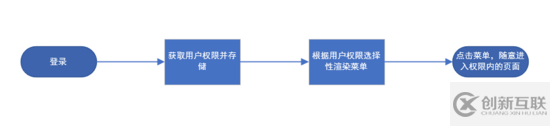 vue中如何實現后臺管理系統的權限控制的方法步驟