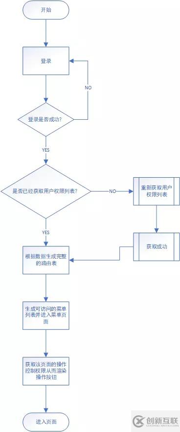 vue中如何實現后臺管理系統的權限控制的方法步驟