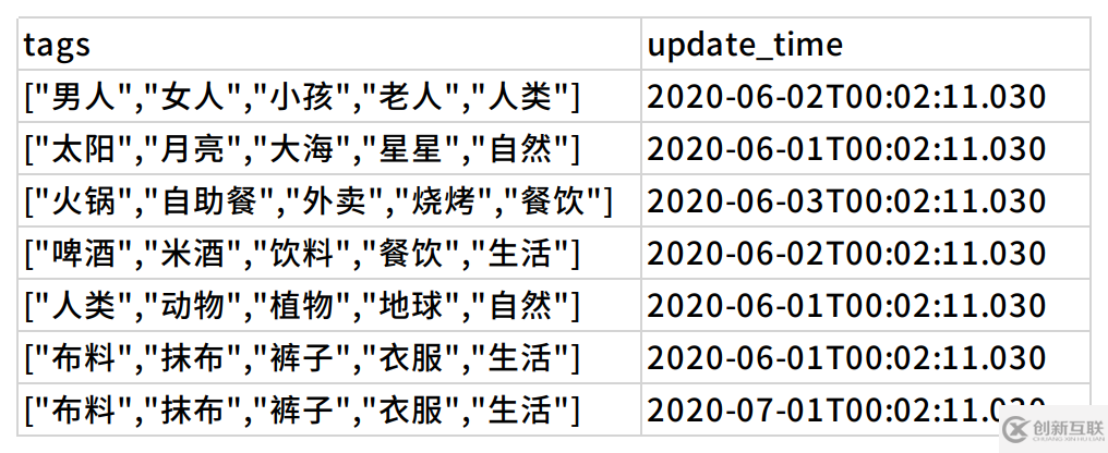 如何用ElasticSearch實現(xiàn)基于標簽的興趣推薦