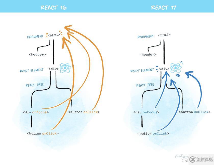 react16和react17有哪些區別