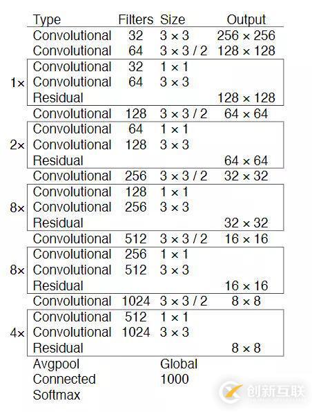 YOLO目標(biāo)檢測從V1到V3結(jié)構(gòu)的示例分析