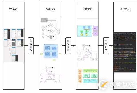 如何進行系統分析與設計