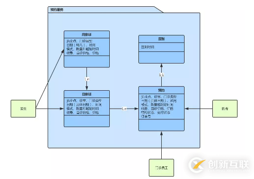 如何進行系統分析與設計