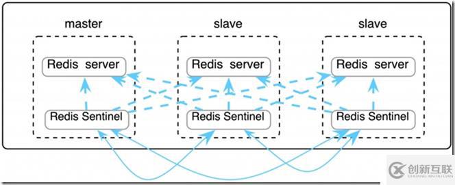 Docker Compose 單機部署Redis+Senti