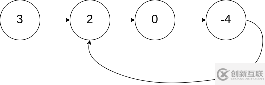 C++怎么解決單鏈表中的環問題