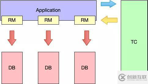 分布式事務解決方案，中間件 Seata 的設計原理詳解