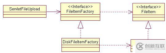 在Servlet中利用Apache開源類庫實現文件上傳