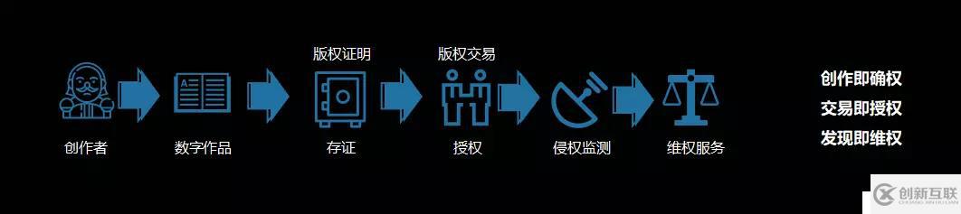 區塊鏈項目開發區塊鏈技術的三大應用