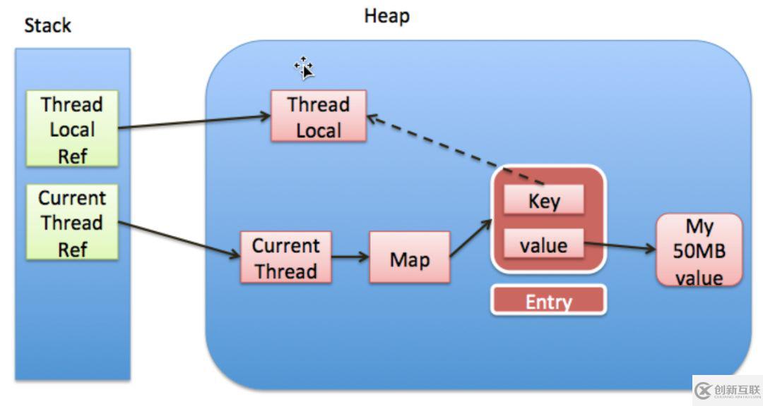 怎么深入分析ThreadLocal內存泄漏問題