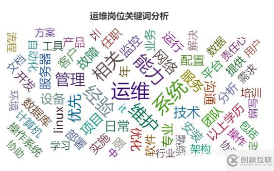 怎么利用Python爬取了運(yùn)維招聘信息