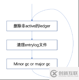 Pulsar的消息存儲機制和Bookie的GC機制原理是什么
